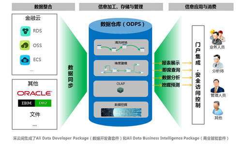 阿里云基于ODPS推“采云间” ,支持可视化大数据分析_DOIT.com.cn