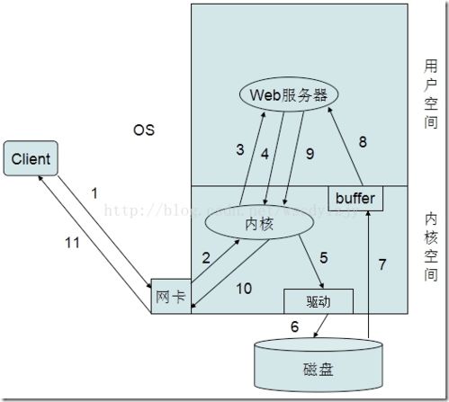 linux i o模型详解