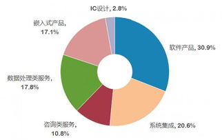 赛迪顾问 我国数据处理和存储服务收入增速居首