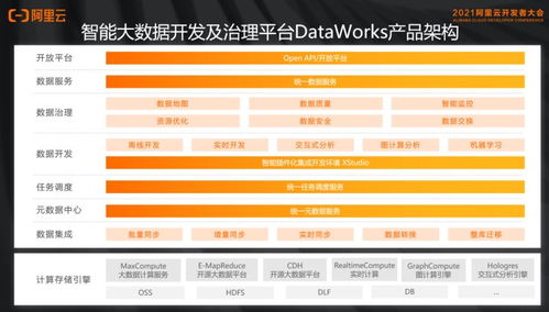 云原生数据湖构建 分析与开发治理最佳实践及案例分享