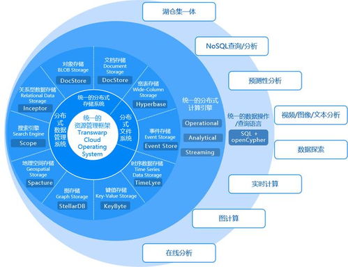 一种数据模型包打天下时代终结,星环科技多模技术处理10种数据模型